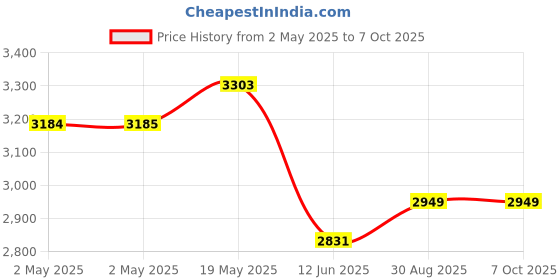 industrybuying.com MULTICOMP PRO Toroidal Power Transformers TRANSFORMER, 30VA, 2X 6V, VTX-146-030 106 multicomp pro Price History Graph from 2 May 2025 to 7 Oct 2025