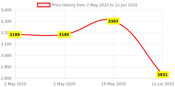 industrybuying.com MULTICOMP PRO Toroidal Power Transformers TRANSFORMER, 30VA, 2X 9V, VTX-146-030-109 multicomp pro Price History Graph from 2 May 2025 to 12 Jun 2025