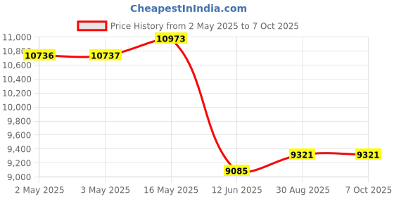 industrybuying.com MULTICOMP PRO Toroidal Power Transformers TRANSFORMER, 500VA, 2X 40V, VTX-146-500-140 multicomp pro Price History Graph from 2 May 2025 to 7 Oct 2025