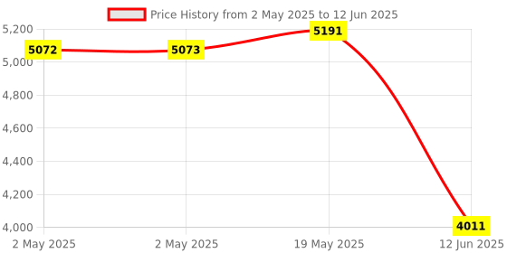 industrybuying.com MULTICOMP PRO Toroidal Power Transformers TRANSFORMER, 50VA, 2 X 12V, MCFE050/12 multicomp pro Price History Graph from 2 May 2025 to 12 Jun 2025