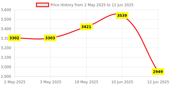 industrybuying.com MULTICOMP PRO Toroidal Power Transformers TRANSFORMER, 50VA, 2 X 15V, VTX-146-050-115 multicomp pro Price History Graph from 2 May 2025 to 12 Jun 2025