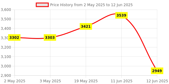 industrybuying.com MULTICOMP PRO Toroidal Power Transformers TRANSFORMER, 50VA, 2 X 55V, VTX-146-050-155 multicomp pro Price History Graph from 2 May 2025 to 12 Jun 2025