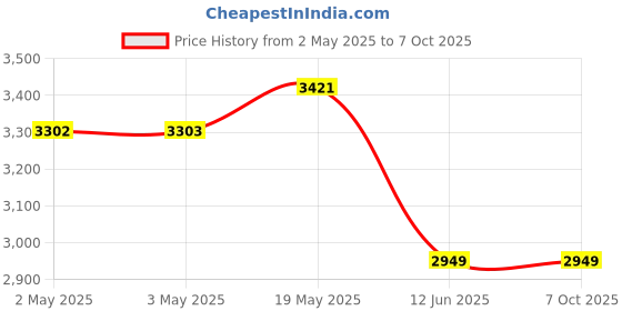 industrybuying.com MULTICOMP PRO Toroidal Power Transformers TRANSFORMER, 50VA, 2 X 6V, VTX-146-050-106 multicomp pro Price History Graph from 2 May 2025 to 6 Oct 2025