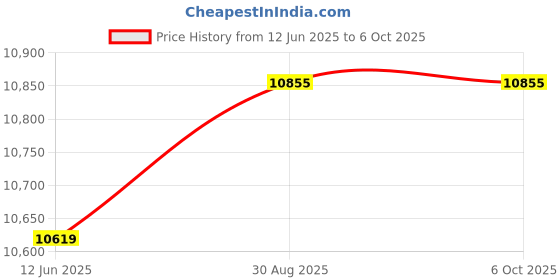 industrybuying.com MULTICOMP PRO Toroidal Power Transformers TRANSFORMER, 625VA, 2X 55V, VTX-146-625-155 multicomp pro Price History Graph from 12 Jun 2025 to 6 Oct 2025