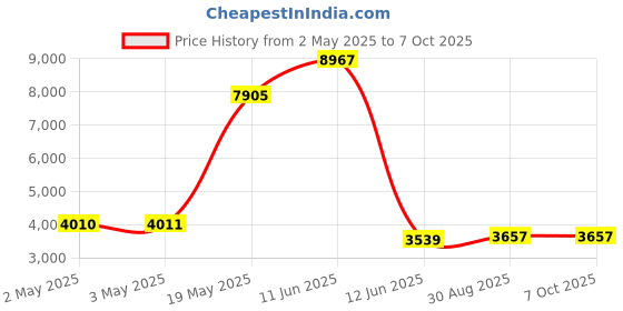industrybuying.com MULTICOMP PRO Toroidal Power Transformers TRANSFORMER, 80VA, 2 X 25V, VTX-146-080-125 multicomp pro Price History Graph from 2 May 2025 to 6 Oct 2025