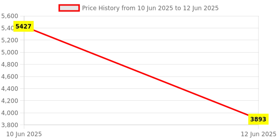 industrybuying.com MULTICOMP PRO Toroidal Power Transformers TRANSFORMER, TOROIDAL, 2 X 12V, 100VA, MCTA100/12 multicomp pro Price History Graph from 10 Jun 2025 to 12 Jun 2025