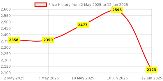 industrybuying.com MULTICOMP PRO Toroidal Power Transformers TRANSFORMER, TOROIDAL, 2 X 12V, 1.6VA, MCFM16/12 multicomp pro Price History Graph from 2 May 2025 to 12 Jun 2025