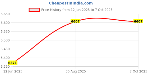 industrybuying.com MULTICOMP PRO Toroidal Power Transformers TRANSFORMER, TOROIDAL, 2 X 12V, 250VA, MCTA250/12 multicomp pro Price History Graph from 12 Jun 2025 to 7 Oct 2025