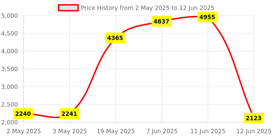 industrybuying.com MULTICOMP PRO Toroidal Power Transformers TRANSFORMER, TOROIDAL, 2 X 12V, 3.2VA, MCFM32/12 multicomp pro Price History Graph from 2 May 2025 to 12 Jun 2025