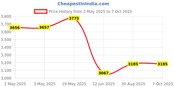 industrybuying.com MULTICOMP PRO Toroidal Power Transformers TRANSFORMER, TOROIDAL, 2 X 12V, 50VA, MCTA050/12 multicomp pro Price History Graph from 2 May 2025 to 7 Oct 2025