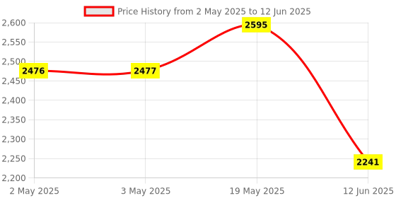 industrybuying.com MULTICOMP PRO Toroidal Power Transformers TRANSFORMER, TOROIDAL, 2 X 12V, 5VA, MCFM50/12 multicomp pro Price History Graph from 2 May 2025 to 12 Jun 2025