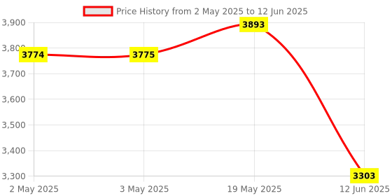 industrybuying.com MULTICOMP PRO Toroidal Power Transformers TRANSFORMER, TOROIDAL, 2 X 12V, 60VA, MCTA060/12 multicomp pro Price History Graph from 2 May 2025 to 12 Jun 2025