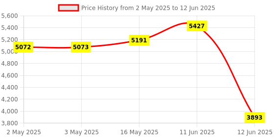 industrybuying.com MULTICOMP PRO Toroidal Power Transformers TRANSFORMER, TOROIDAL, 2 X 15V, 100VA, MCTA100/15 multicomp pro Price History Graph from 2 May 2025 to 12 Jun 2025