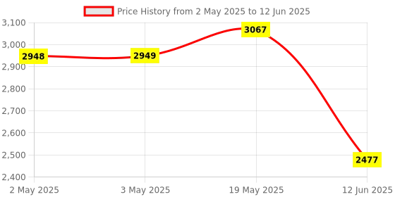 industrybuying.com MULTICOMP PRO Toroidal Power Transformers TRANSFORMER, TOROIDAL, 2 X 15V, 15VA, MCTA015/15 multicomp pro Price History Graph from 2 May 2025 to 12 Jun 2025