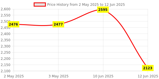 industrybuying.com MULTICOMP PRO Toroidal Power Transformers TRANSFORMER, TOROIDAL, 2 X 15V, 3.2VA, MCFM32/15 multicomp pro Price History Graph from 2 May 2025 to 12 Jun 2025