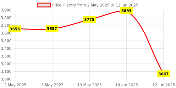 industrybuying.com MULTICOMP PRO Toroidal Power Transformers TRANSFORMER, TOROIDAL, 2 X 15V, 50VA, MCTA050/15 multicomp pro Price History Graph from 2 May 2025 to 12 Jun 2025