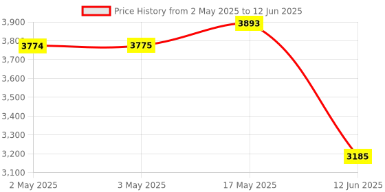 industrybuying.com MULTICOMP PRO Toroidal Power Transformers TRANSFORMER, TOROIDAL, 2 X 15V, 60VA, MCTA060/15 multicomp pro Price History Graph from 2 May 2025 to 12 Jun 2025