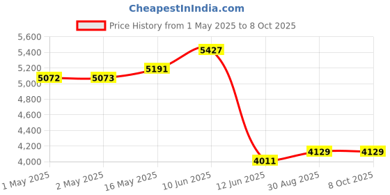 industrybuying.com MULTICOMP PRO Toroidal Power Transformers TRANSFORMER, TOROIDAL, 2 X 18V, 100VA, MCTA100/18 multicomp pro Price History Graph from 1 May 2025 to 7 Oct 2025