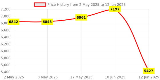industrybuying.com MULTICOMP PRO Toroidal Power Transformers TRANSFORMER, TOROIDAL, 2 X 18V, 160VA, MCTA160/18 multicomp pro Price History Graph from 2 May 2025 to 12 Jun 2025