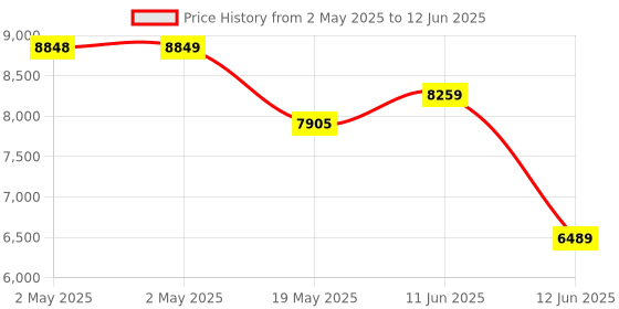 industrybuying.com MULTICOMP PRO Toroidal Power Transformers TRANSFORMER, TOROIDAL, 2 X 18V, 225VA, MCTA225/18 multicomp pro Price History Graph from 2 May 2025 to 12 Jun 2025