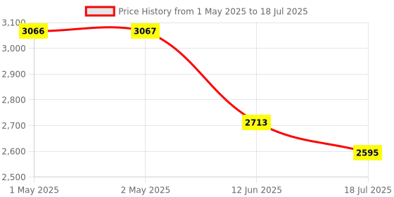 industrybuying.com MULTICOMP PRO Toroidal Power Transformers TRANSFORMER, TOROIDAL, 2 X 18V, 30VA, MCTA030/18 multicomp pro Price History Graph from 1 May 2025 to 12 Jun 2025