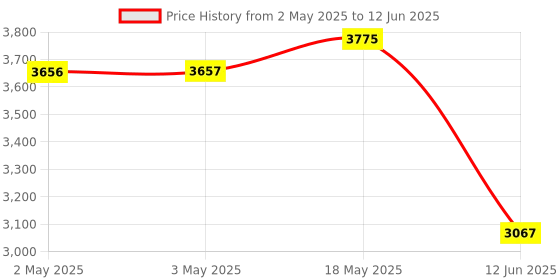 industrybuying.com MULTICOMP PRO Toroidal Power Transformers TRANSFORMER, TOROIDAL, 2 X 18V, 50VA, MCTA050/18 multicomp pro Price History Graph from 2 May 2025 to 12 Jun 2025