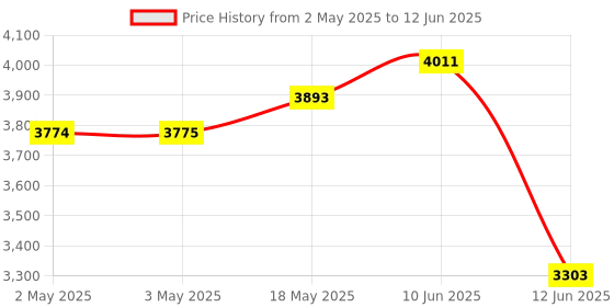 industrybuying.com MULTICOMP PRO Toroidal Power Transformers TRANSFORMER, TOROIDAL, 2 X 18V, 60VA, MCTA060/18 multicomp pro Price History Graph from 2 May 2025 to 12 Jun 2025