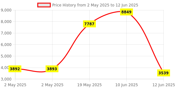 industrybuying.com MULTICOMP PRO Toroidal Power Transformers TRANSFORMER, TOROIDAL, 2 X 18V, 80VA, MCTA080/18 multicomp pro Price History Graph from 2 May 2025 to 12 Jun 2025