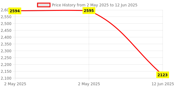 industrybuying.com MULTICOMP PRO Toroidal Power Transformers TRANSFORMER, TOROIDAL, 2 X 22V, 7VA, MCFM70/22 multicomp pro Price History Graph from 2 May 2025 to 12 Jun 2025