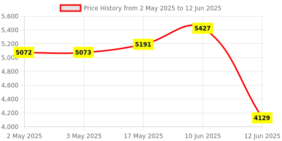industrybuying.com MULTICOMP PRO Toroidal Power Transformers TRANSFORMER, TOROIDAL, 2 X 25V, 100VA, MCTA100/25 multicomp pro Price History Graph from 2 May 2025 to 12 Jun 2025