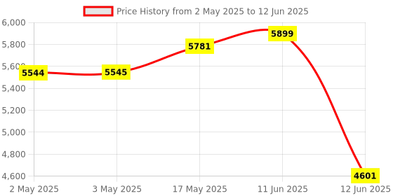 industrybuying.com MULTICOMP PRO Toroidal Power Transformers TRANSFORMER, TOROIDAL, 2 X 25V, 120VA, MCTA120/25 multicomp pro Price History Graph from 2 May 2025 to 12 Jun 2025