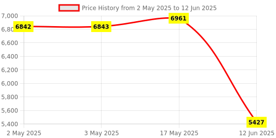 industrybuying.com MULTICOMP PRO Toroidal Power Transformers TRANSFORMER, TOROIDAL, 2 X 25V, 160VA, MCTA160/25 multicomp pro Price History Graph from 2 May 2025 to 12 Jun 2025