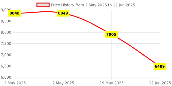 industrybuying.com MULTICOMP PRO Toroidal Power Transformers TRANSFORMER, TOROIDAL, 2 X 25V, 225VA, MCTA225/25 multicomp pro Price History Graph from 2 May 2025 to 12 Jun 2025