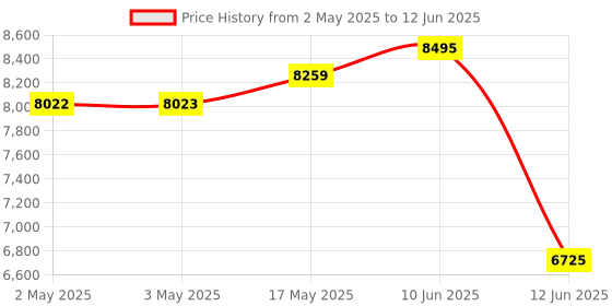 industrybuying.com MULTICOMP PRO Toroidal Power Transformers TRANSFORMER, TOROIDAL, 2 X 25V, 250VA, MCTA250/25 multicomp pro Price History Graph from 2 May 2025 to 12 Jun 2025