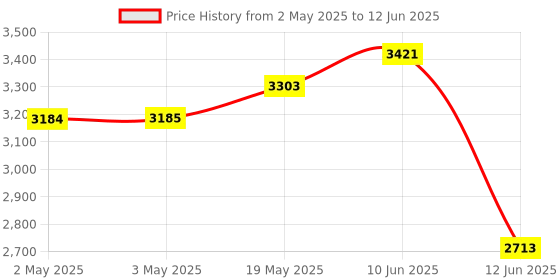 industrybuying.com MULTICOMP PRO Toroidal Power Transformers TRANSFORMER, TOROIDAL, 2 X 25V, 30VA, MCTA030/25 multicomp pro Price History Graph from 2 May 2025 to 12 Jun 2025