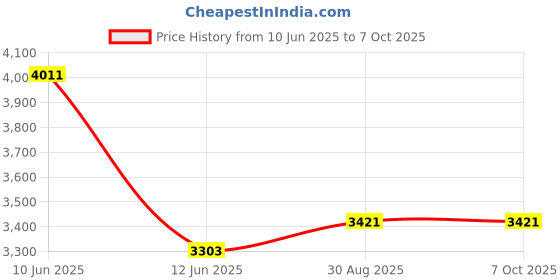 industrybuying.com MULTICOMP PRO Toroidal Power Transformers TRANSFORMER, TOROIDAL, 2 X 25V, 60VA, MCTA060/25 multicomp pro Price History Graph from 10 Jun 2025 to 7 Oct 2025