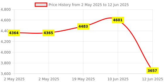 industrybuying.com MULTICOMP PRO Toroidal Power Transformers TRANSFORMER, TOROIDAL, 2 X 25V, 80VA, MCTA080/25 multicomp pro Price History Graph from 2 May 2025 to 12 Jun 2025