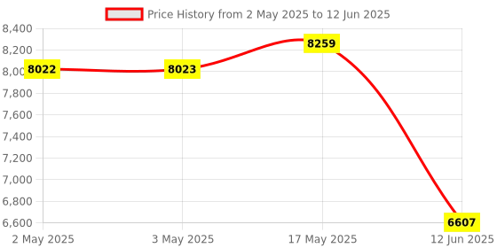 industrybuying.com MULTICOMP PRO Toroidal Power Transformers TRANSFORMER, TOROIDAL, 2 X 30V, 250VA, MCTA250/30 multicomp pro Price History Graph from 2 May 2025 to 12 Jun 2025