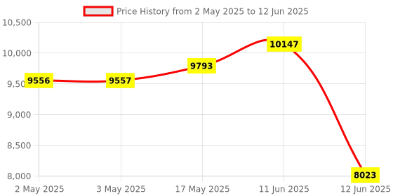 industrybuying.com MULTICOMP PRO Toroidal Power Transformers TRANSFORMER, TOROIDAL, 2 X 30V, 300VA, MCTA300/30 multicomp pro Price History Graph from 2 May 2025 to 12 Jun 2025
