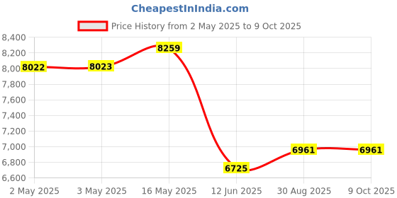 industrybuying.com MULTICOMP PRO Toroidal Power Transformers TRANSFORMER, TOROIDAL, 2 X 40V, 250VA, MCTA250/40 multicomp pro Price History Graph from 2 May 2025 to 7 Oct 2025