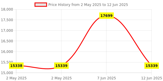 industrybuying.com MULTICOMP PRO Toroidal Power Transformers TRANSFORMER, TOROIDAL, 2 X 40V, 625VA, MCTA625/40 multicomp pro Price History Graph from 2 May 2025 to 12 Jun 2025