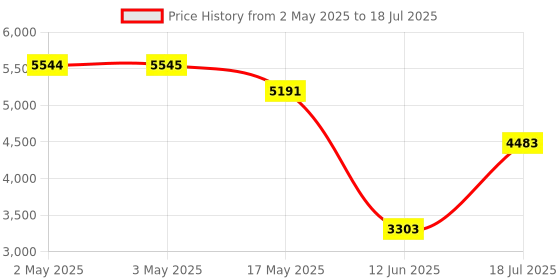 industrybuying.com MULTICOMP PRO Toroidal Power Transformers TRANSFORMER, TOROIDAL, 2 X 55V, 120VA, MCTA120/55 multicomp pro Price History Graph from 2 May 2025 to 12 Jun 2025