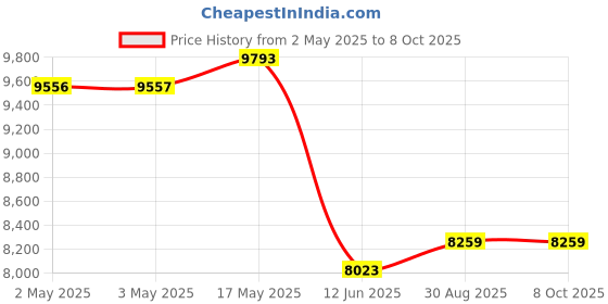 industrybuying.com MULTICOMP PRO Toroidal Power Transformers TRANSFORMER, TOROIDAL, 2 X 55V, 300VA, MCTA300/55 multicomp pro Price History Graph from 2 May 2025 to 7 Oct 2025