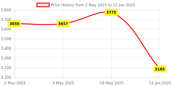 industrybuying.com MULTICOMP PRO Toroidal Power Transformers TRANSFORMER, TOROIDAL, 2 X 55V, 50VA, MCTA050/55 multicomp pro Price History Graph from 2 May 2025 to 12 Jun 2025