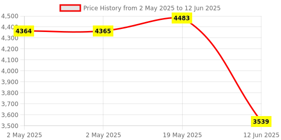 industrybuying.com MULTICOMP PRO Toroidal Power Transformers TRANSFORMER, TOROIDAL, 2 X 55V, 80VA, MCTA080/55 multicomp pro Price History Graph from 2 May 2025 to 12 Jun 2025