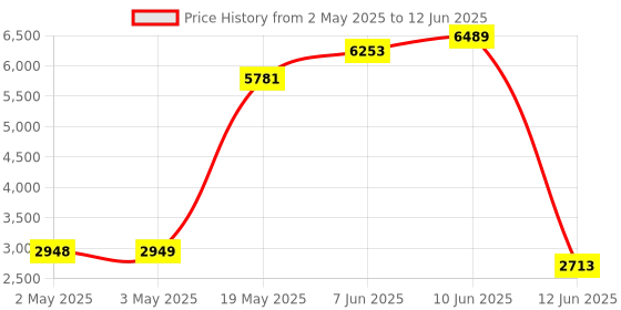 industrybuying.com MULTICOMP PRO Toroidal Power Transformers TRANSFORMER, TOROIDAL, 2 X 6V, 30VA, MCTA030/06 multicomp pro Price History Graph from 2 May 2025 to 12 Jun 2025
