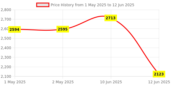 industrybuying.com MULTICOMP PRO Toroidal Power Transformers TRANSFORMER, TOROIDAL, 2 X 7V, 7VA, MCFM70/07 multicomp pro Price History Graph from 1 May 2025 to 12 Jun 2025