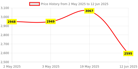 industrybuying.com MULTICOMP PRO Toroidal Power Transformers TRANSFORMER, TOROIDAL, 2 X 9V, 15VA, MCTA015/09 multicomp pro Price History Graph from 2 May 2025 to 12 Jun 2025