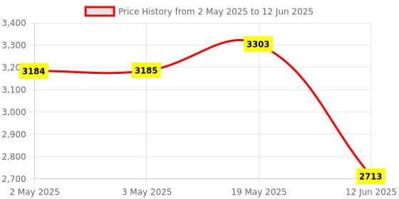 industrybuying.com MULTICOMP PRO Toroidal Power Transformers TRANSFORMER, TOROIDAL, 2 X 9V, 30VA, MCTA030/09 multicomp pro Price History Graph from 2 May 2025 to 12 Jun 2025