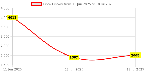 industrybuying.com MULTICOMP PRO Toroidal Power Transformers TRANSFORMER, TOROIDAL, 2 X 9V, 60VA, MCTA060/09 multicomp pro Price History Graph from 11 Jun 2025 to 12 Jun 2025